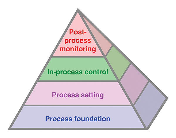 Renishaw_Productive-Process-Pyramid.jpg