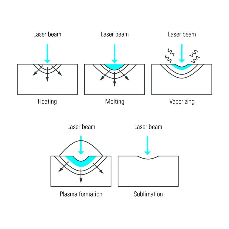 Laser-ablation-processes-illus_aka_laser_technology_03-768x768.jpg
