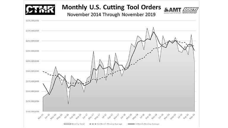 Monthly US Cutting Tool Orders November.JPG