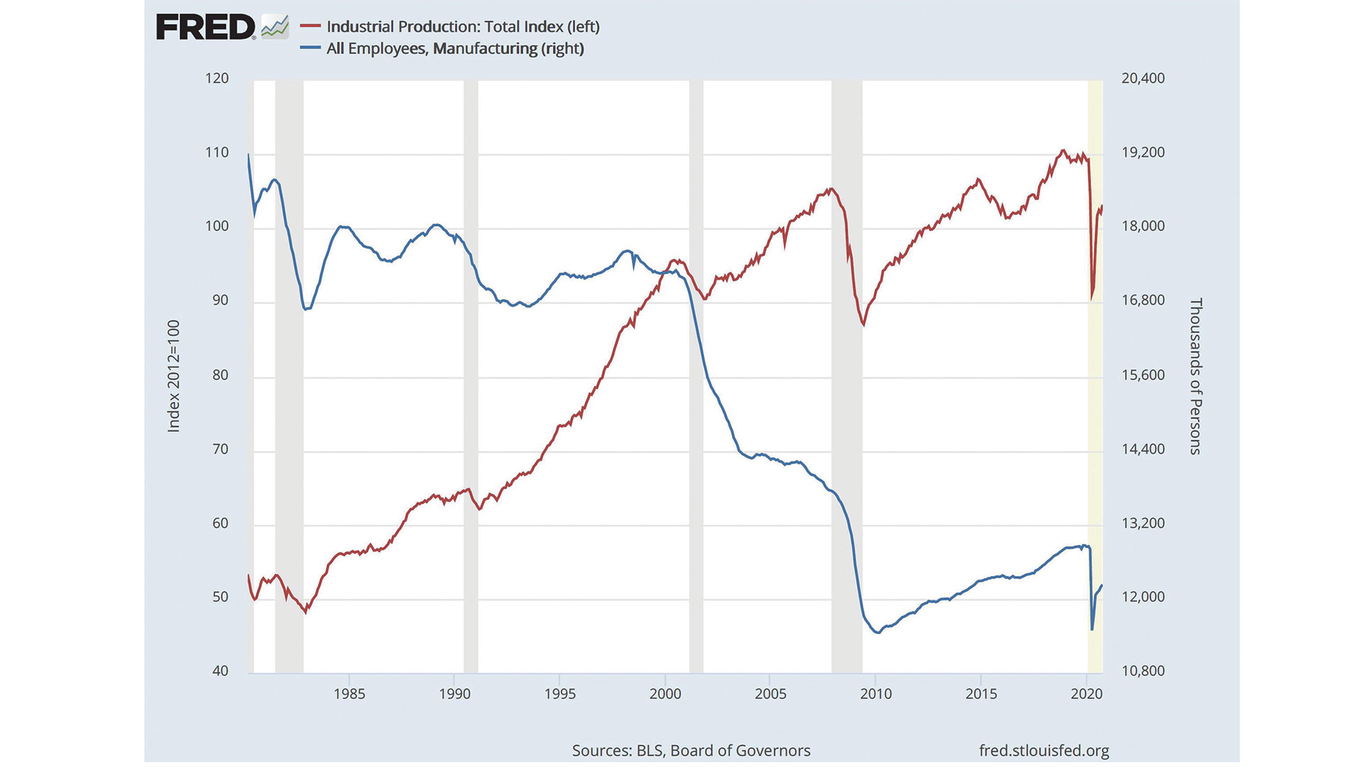 Index of Industrial Production (red) plotted on same graph as Manufacturing Employment (blue). Gray shaded bars are years when the economy was in recession, with the yellow shaded area caused by COVID-19.