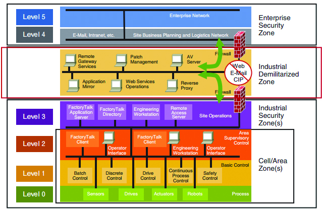 Image 4 Purdue Enterprise Reference Model (PERA).jpg