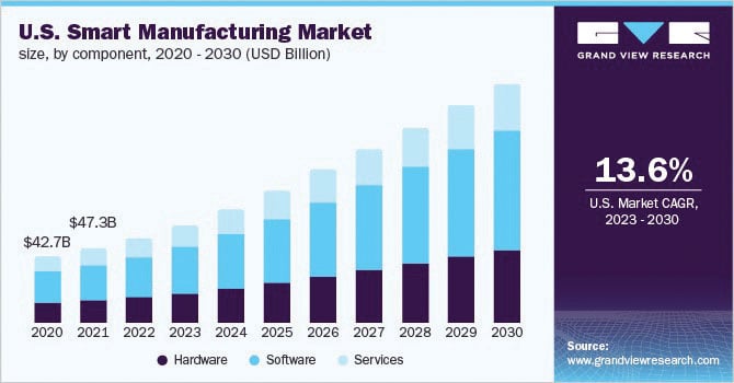 U.S. Smart Manufacturing Market